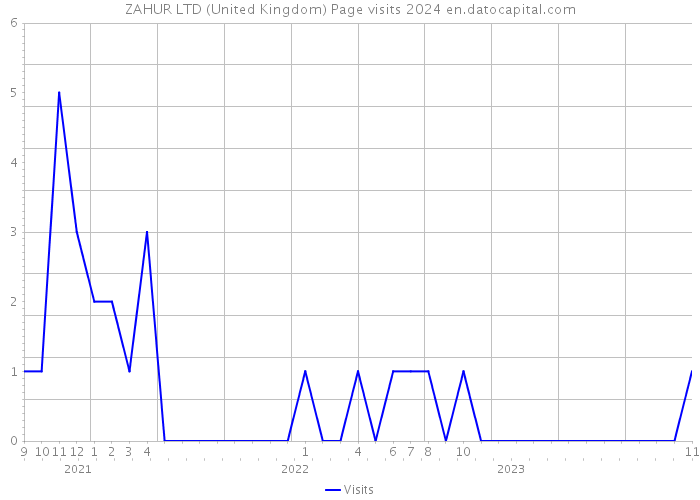 ZAHUR LTD (United Kingdom) Page visits 2024 