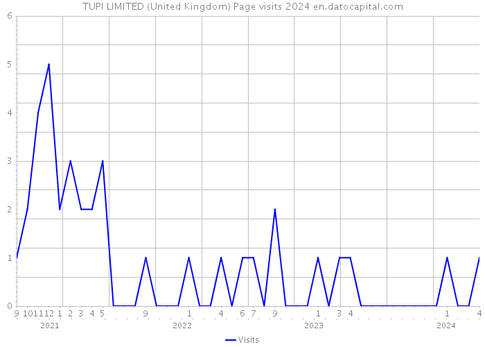 TUPI LIMITED (United Kingdom) Page visits 2024 