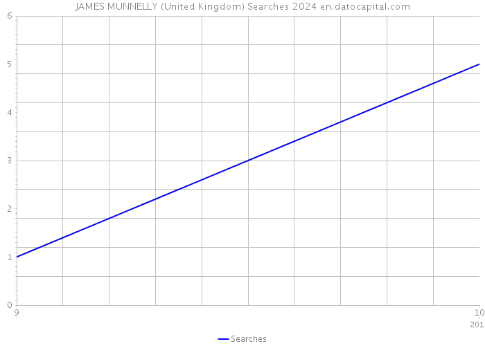JAMES MUNNELLY (United Kingdom) Searches 2024 