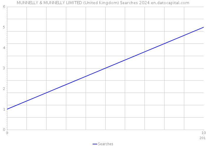 MUNNELLY & MUNNELLY LIMITED (United Kingdom) Searches 2024 