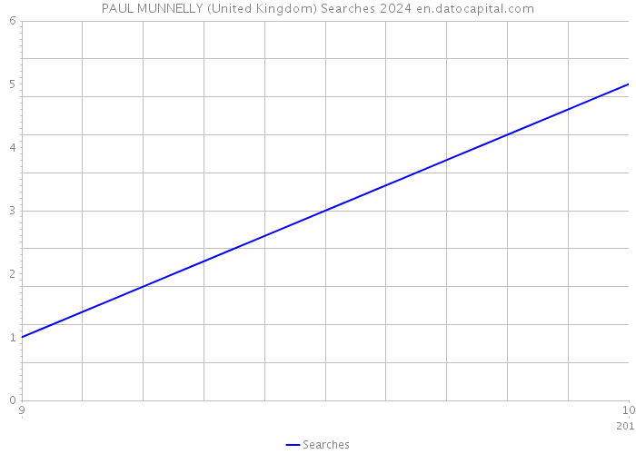 PAUL MUNNELLY (United Kingdom) Searches 2024 