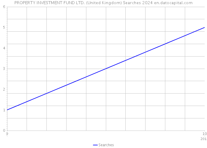 PROPERTY INVESTMENT FUND LTD. (United Kingdom) Searches 2024 