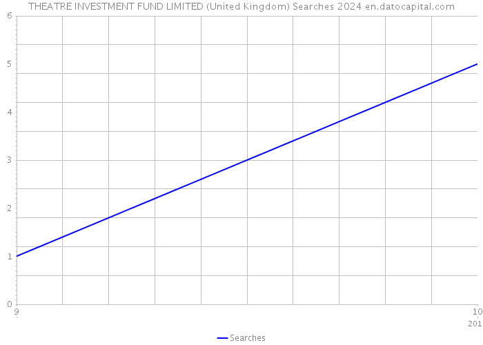 THEATRE INVESTMENT FUND LIMITED (United Kingdom) Searches 2024 