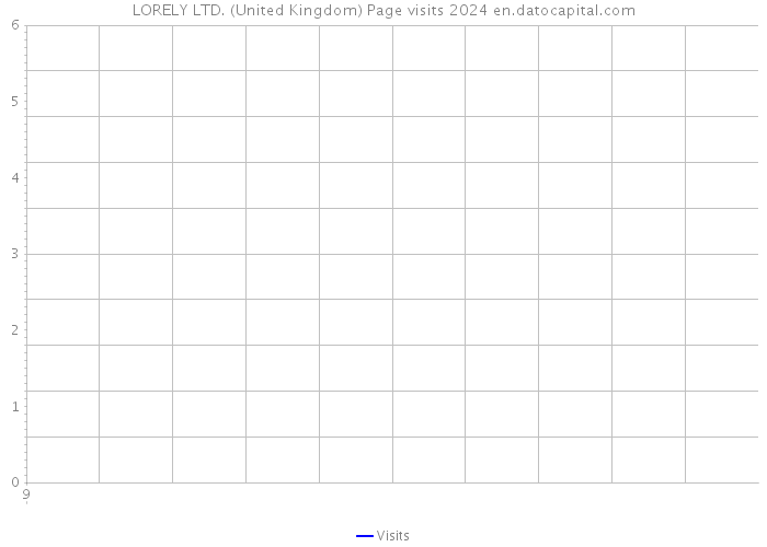 LORELY LTD. (United Kingdom) Page visits 2024 