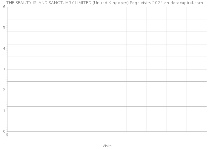 THE BEAUTY ISLAND SANCTUARY LIMITED (United Kingdom) Page visits 2024 
