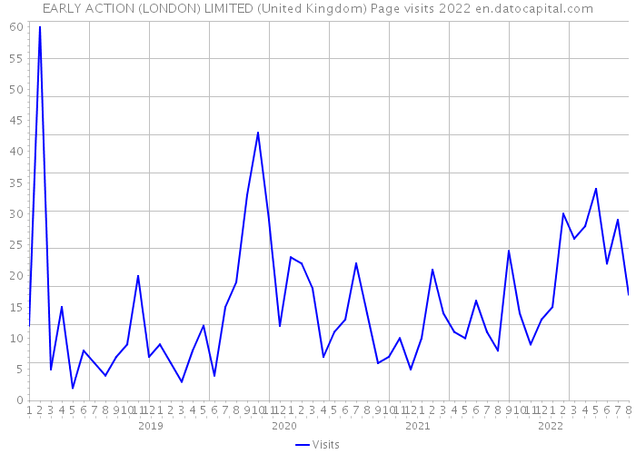 EARLY ACTION (LONDON) LIMITED (United Kingdom) Page visits 2022 