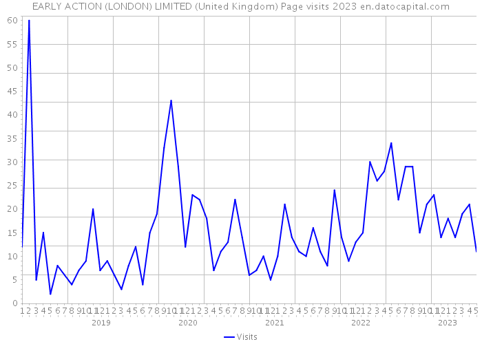 EARLY ACTION (LONDON) LIMITED (United Kingdom) Page visits 2023 