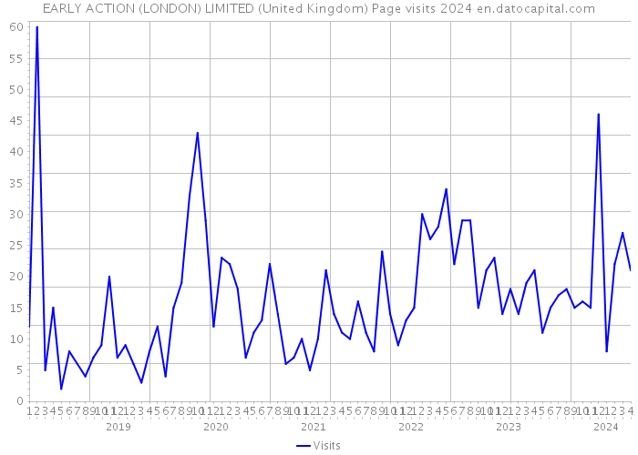 EARLY ACTION (LONDON) LIMITED (United Kingdom) Page visits 2024 