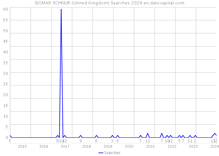 SIGMAR SCHNUR (United Kingdom) Searches 2024 