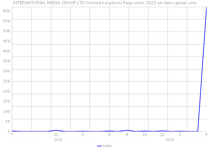 INTERNATIONAL MEDIA GROUP LTD (United Kingdom) Page visits 2023 