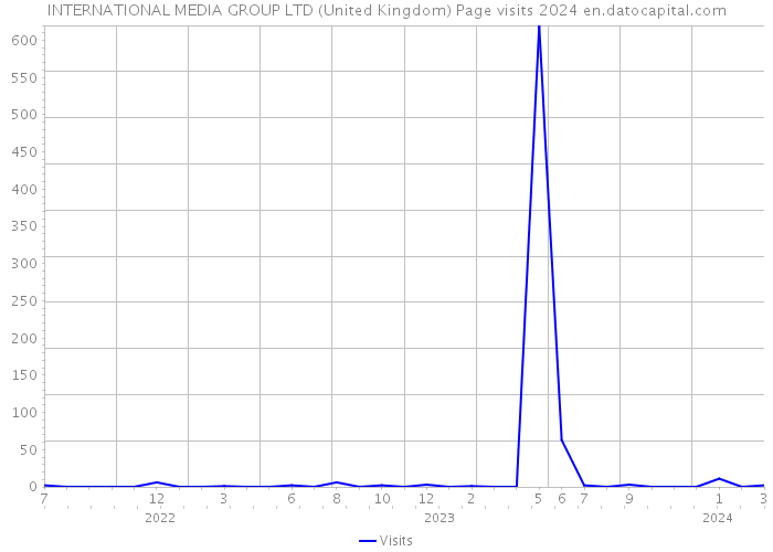 INTERNATIONAL MEDIA GROUP LTD (United Kingdom) Page visits 2024 