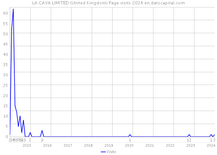 LA CAVA LIMITED (United Kingdom) Page visits 2024 