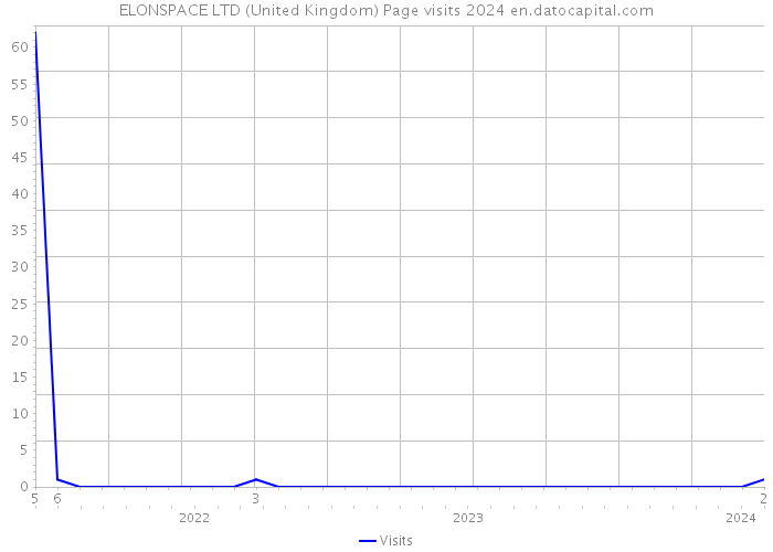 ELONSPACE LTD (United Kingdom) Page visits 2024 