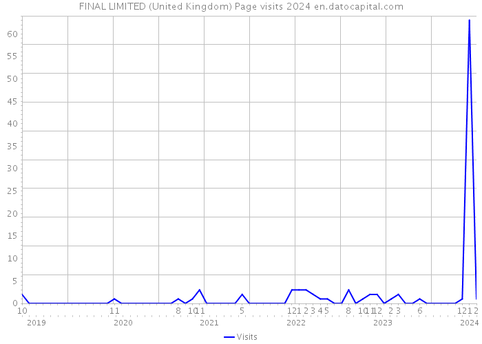 FINAL LIMITED (United Kingdom) Page visits 2024 