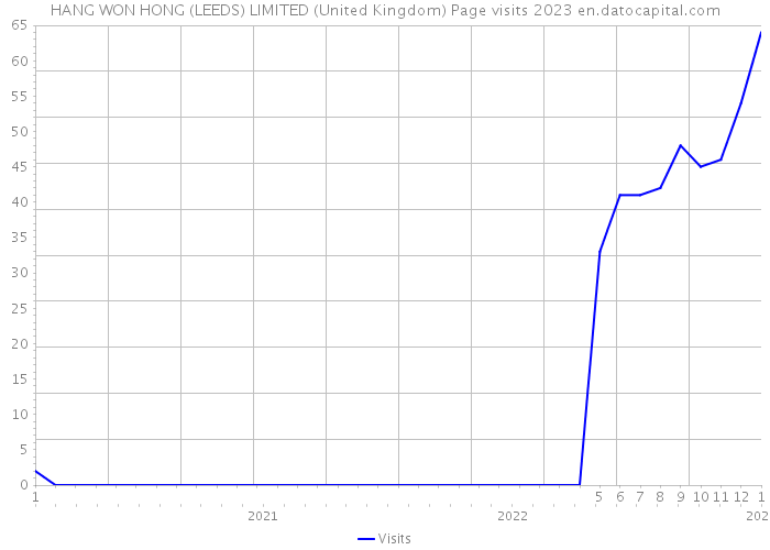 HANG WON HONG (LEEDS) LIMITED (United Kingdom) Page visits 2023 