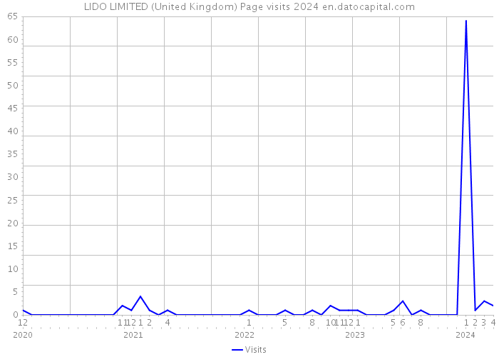 LIDO LIMITED (United Kingdom) Page visits 2024 