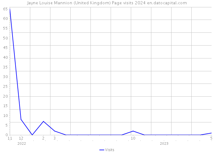 Jayne Louise Mannion (United Kingdom) Page visits 2024 