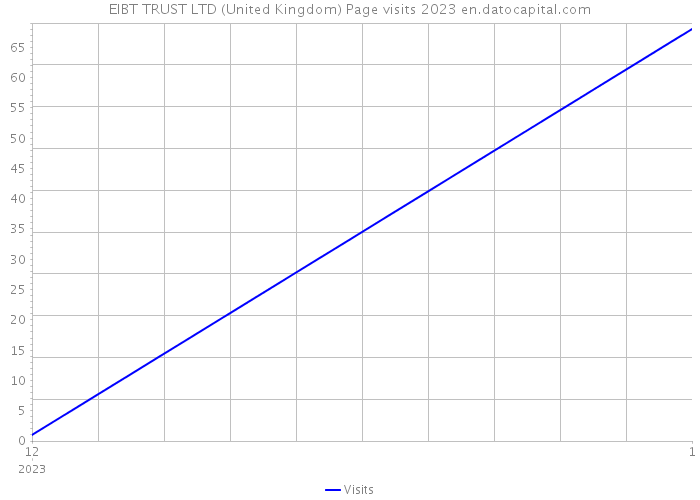 EIBT TRUST LTD (United Kingdom) Page visits 2023 