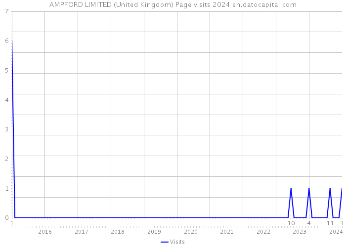 AMPFORD LIMITED (United Kingdom) Page visits 2024 