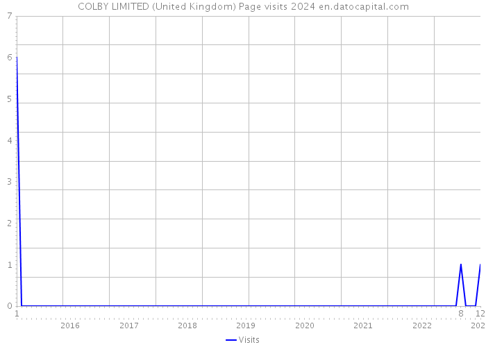 COLBY LIMITED (United Kingdom) Page visits 2024 
