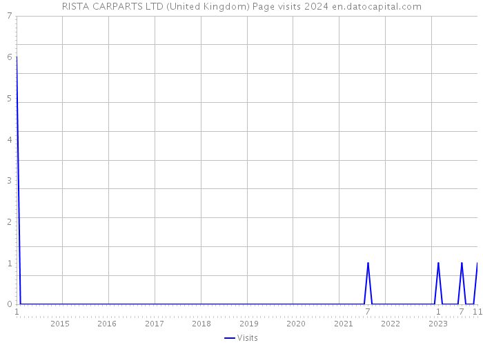 RISTA CARPARTS LTD (United Kingdom) Page visits 2024 