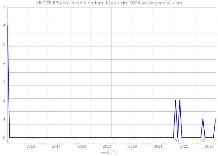 VINDER BRIAH (United Kingdom) Page visits 2024 