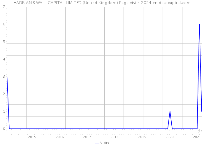 HADRIAN'S WALL CAPITAL LIMITED (United Kingdom) Page visits 2024 
