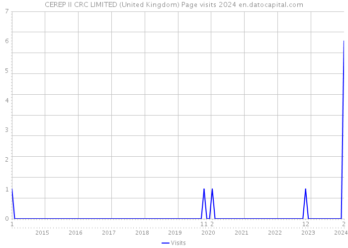 CEREP II CRC LIMITED (United Kingdom) Page visits 2024 