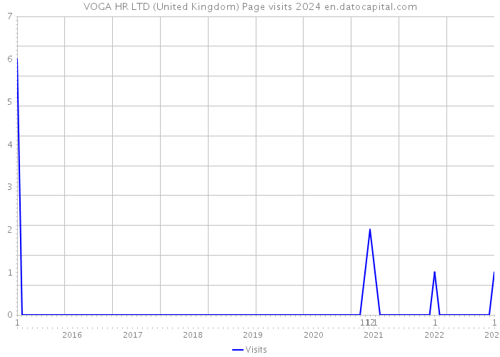 VOGA HR LTD (United Kingdom) Page visits 2024 
