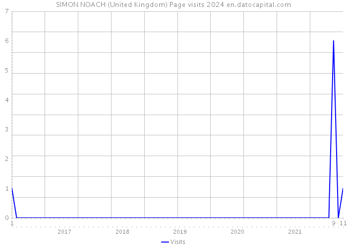 SIMON NOACH (United Kingdom) Page visits 2024 