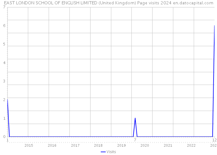 EAST LONDON SCHOOL OF ENGLISH LIMITED (United Kingdom) Page visits 2024 