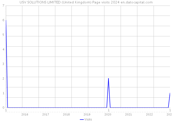 USV SOLUTIONS LIMITED (United Kingdom) Page visits 2024 