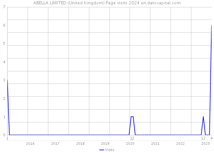 ABELLA LIMITED (United Kingdom) Page visits 2024 