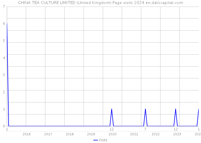 CHINA TEA CULTURE LIMITED (United Kingdom) Page visits 2024 