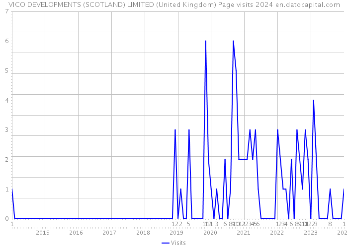 VICO DEVELOPMENTS (SCOTLAND) LIMITED (United Kingdom) Page visits 2024 