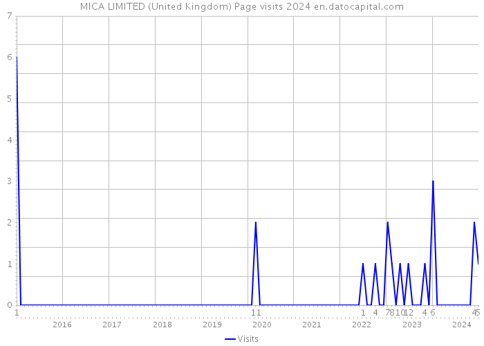 MICA LIMITED (United Kingdom) Page visits 2024 