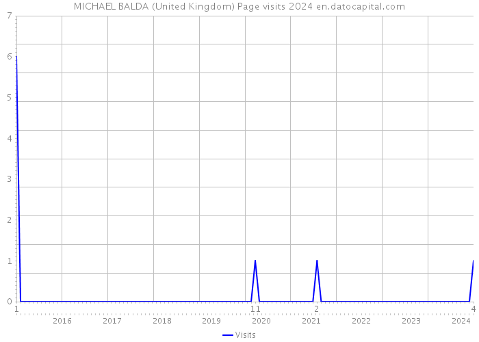 MICHAEL BALDA (United Kingdom) Page visits 2024 