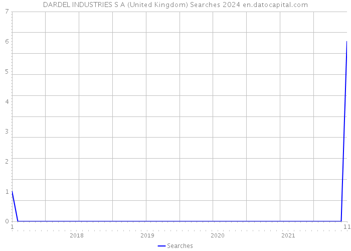 DARDEL INDUSTRIES S A (United Kingdom) Searches 2024 