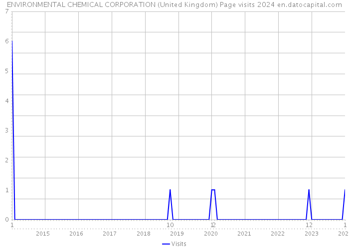 ENVIRONMENTAL CHEMICAL CORPORATION (United Kingdom) Page visits 2024 