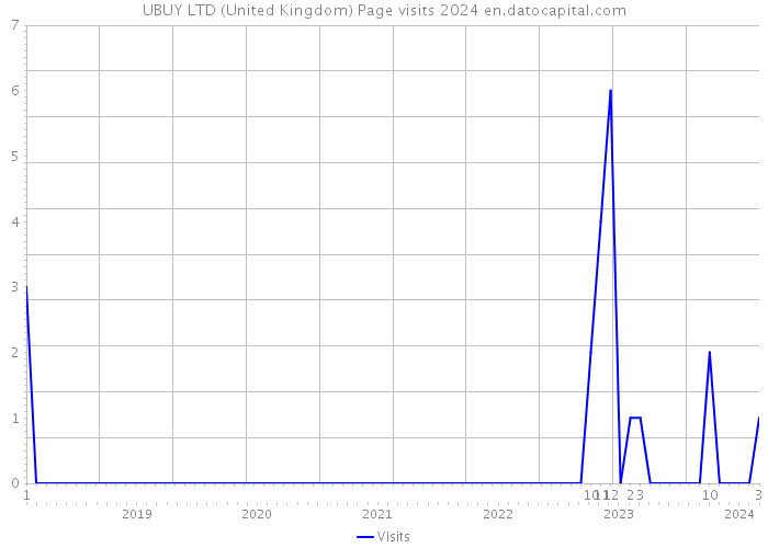 UBUY LTD (United Kingdom) Page visits 2024 