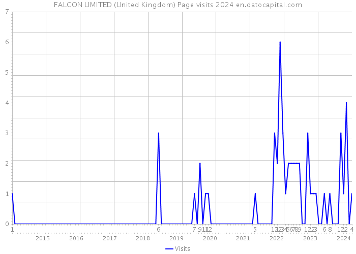 FALCON LIMITED (United Kingdom) Page visits 2024 