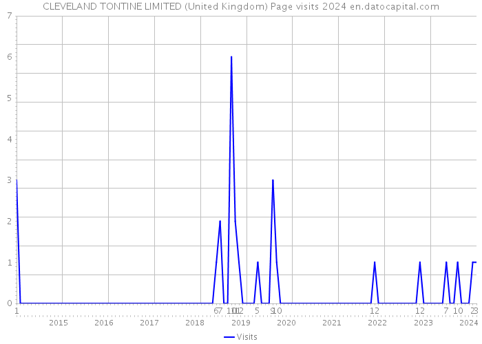 CLEVELAND TONTINE LIMITED (United Kingdom) Page visits 2024 