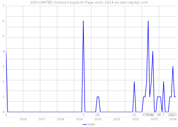 JOIN LIMITED (United Kingdom) Page visits 2024 