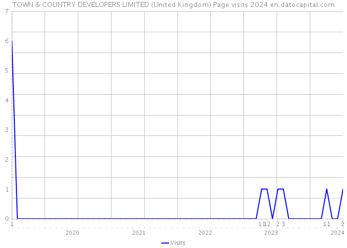 TOWN & COUNTRY DEVELOPERS LIMITED (United Kingdom) Page visits 2024 
