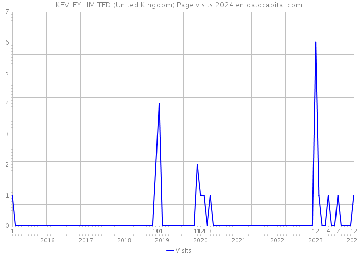 KEVLEY LIMITED (United Kingdom) Page visits 2024 