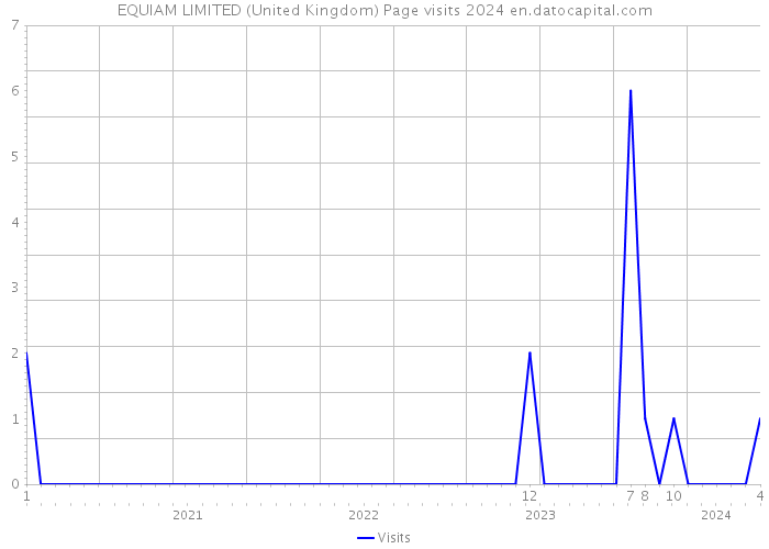 EQUIAM LIMITED (United Kingdom) Page visits 2024 