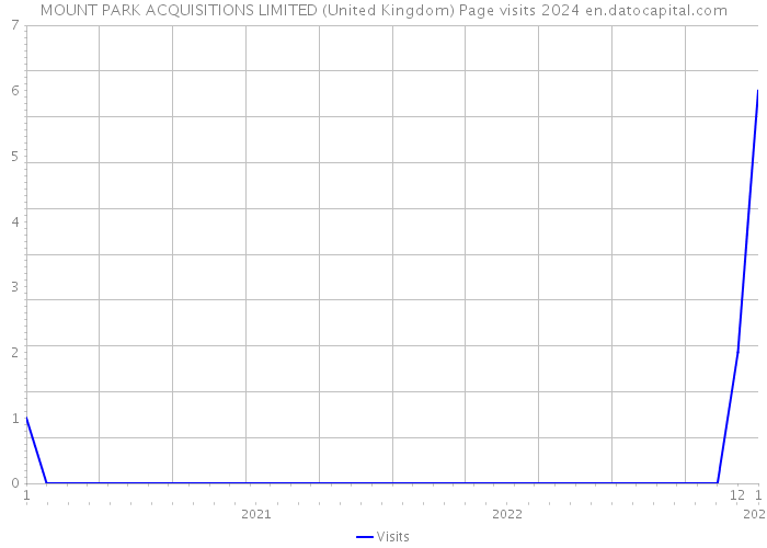 MOUNT PARK ACQUISITIONS LIMITED (United Kingdom) Page visits 2024 