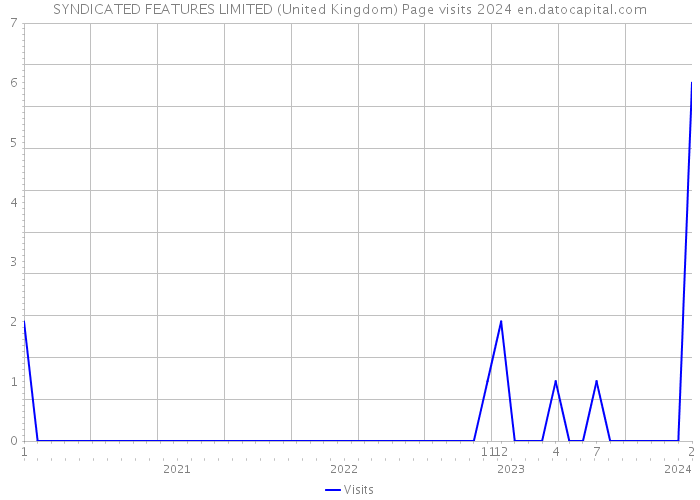 SYNDICATED FEATURES LIMITED (United Kingdom) Page visits 2024 