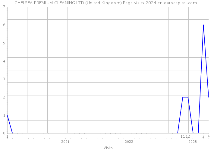 CHELSEA PREMIUM CLEANING LTD (United Kingdom) Page visits 2024 