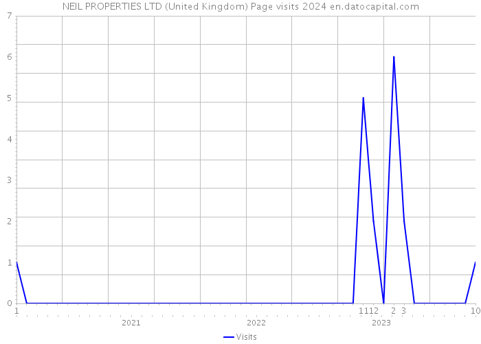 NEIL PROPERTIES LTD (United Kingdom) Page visits 2024 